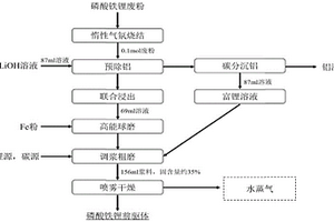 磷酸铁锂废粉中锂铁磷组分循环再生的方法