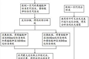 同时测定溶液中铬（VI）和锰（VII）的含量的方法