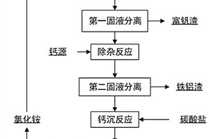 从含钒钢渣中富集钒同时制备纳米碳酸钙的方法