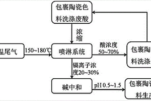 包裹色料洗涤废酸的循环回用工艺