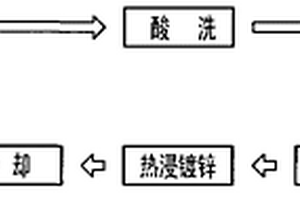 无漂洗水普通热浸镀锌工艺