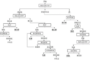 贵铅综合处理方法