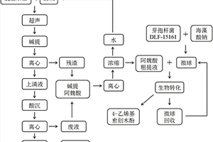 利用米糠粕联产米糠蛋白和4‑乙烯基愈创木酚的方法