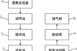 生活垃圾制沼气系统