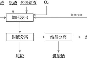 混合钒渣和含钒钢渣加压提钒的方法
