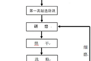 高效节能的钢渣粉制备方法