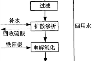 含砷硫酸污酸的净化回用工艺