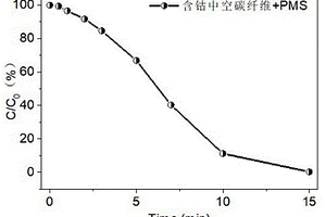 用于高效去除4-硝基苯酚的载钴中空碳纤维薄膜及其制备方法