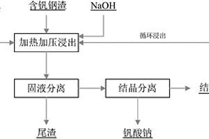 含钒钢渣加压强化提钒的方法