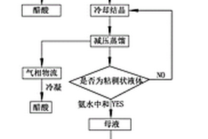 酰化反应液中醋酸的分离方法