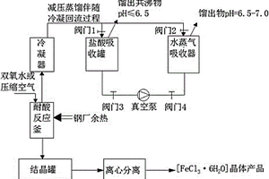 热轧板表面清洗废酸液的资源化处理方法