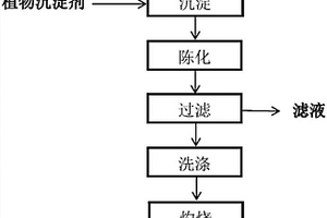 用植物沉淀剂制备氧化钆的方法