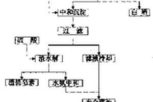 多酶法薯芋提取皂素与联产酒的制备工艺