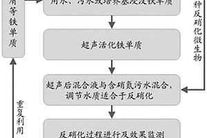 超声活化铁单质强化微生物反硝化脱氮的方法