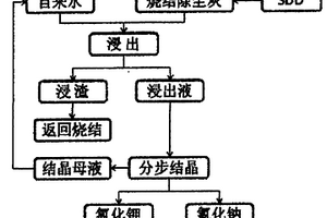 利用钢铁企业烧结电除尘灰生产氯化钾的方法