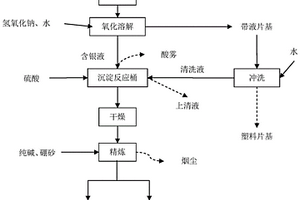 废菲林综合利用及银回收处理方法