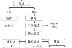 废旧LED灯具的回收处理方法及系统