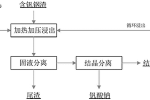 含钒钢渣离子置换法提钒的方法