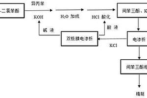 膜法改进间苯三酚的制备工艺