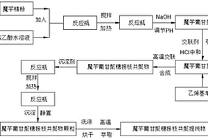 提升魔芋葡甘聚糖对重金属离子吸附性能的工艺