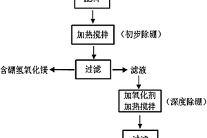 水体除硼的方法