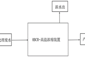 HBCR高盐浓缩膜处理工艺