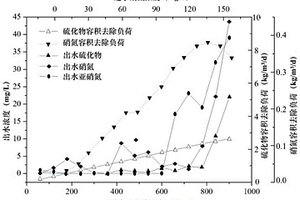 厌氧硫氧化工艺的启动方法