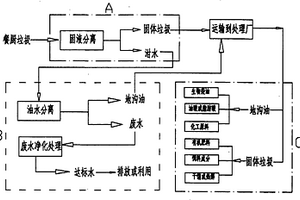 餐厨垃圾收集、分离、储运和资源化处理的方法