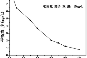 钙铝镧基复合除氟材料的制备方法