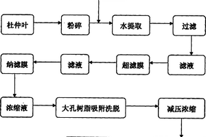 制取杜仲叶中绿原酸的方法