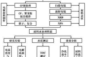 基于碳毡负载铁纳米颗粒的电芬顿阴极材料的制备方法及其在降解水中有机污染物中的应用