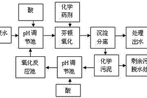 对芬顿处理工艺所产生污泥的资源化处理方法