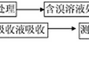 改进的水中总有机溴的测定方法