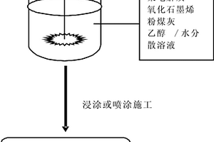 一步法制备超亲水/水下超疏油油水分离膜的方法