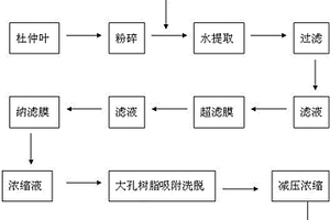 制取杜仲叶中京尼平苷的方法