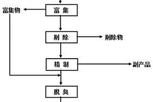 油脂精炼方法