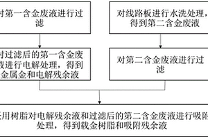 含金废液的处理方法和处理系统