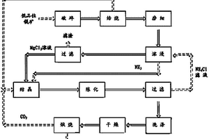 高纯氧化镁的生产方法