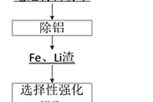 废旧磷酸铁锂电池中金属回收的方法