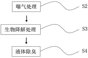 用于处理液体废弃有机物的降解处理方法