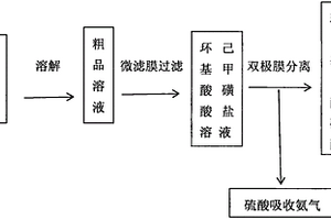 利用双极膜法制备环己基甲酸磺酸的方法