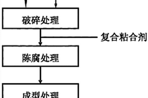 煤基无烟型炭燃料的制备工艺