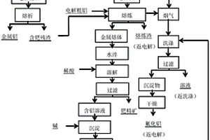 利用废钯-氧化铝催化剂联产钯和铝方法