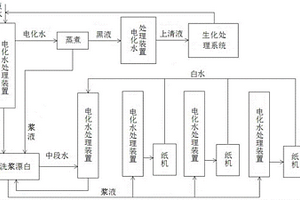 造纸工艺