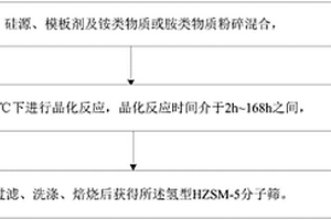 在固相体系中一步合成氢型HZSM-5分子筛的方法