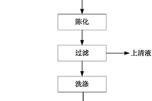 用草本植物沉淀剂制备混合稀土氧化物的方法