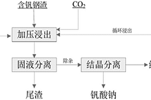 回收含钒钢渣中钒元素的方法