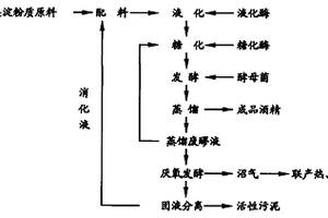 以薯类为主原料的酒精双环形生产工艺