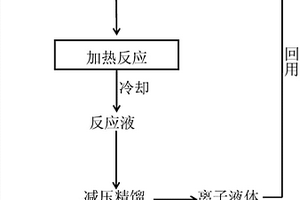 离子液体-水介质中纤维素降解制备乙酰丙酸的方法