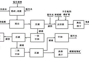 锰业生产废渣回收利用的方法